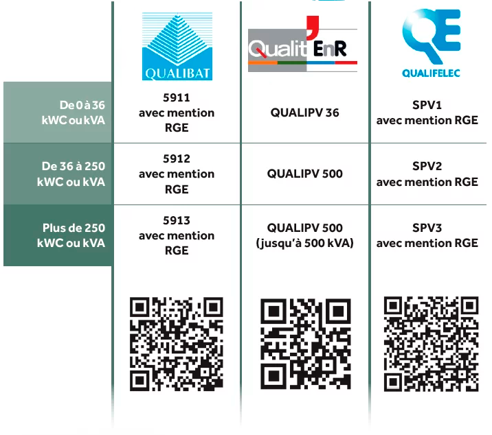 découvrez les qualifications essentielles pour l'installation de panneaux photovoltaïques. informez-vous sur les normes, certifications et compétences requises pour garantir une installation sûre et efficace de votre système solaire.