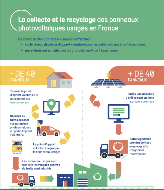 découvrez l'importance du recyclage des panneaux photovoltaïques pour un avenir durable. apprenez comment cette pratique contribue à la préservation de l'environnement en réduisant les déchets et en récupérant des matériaux précieux pour de nouvelles installations.
