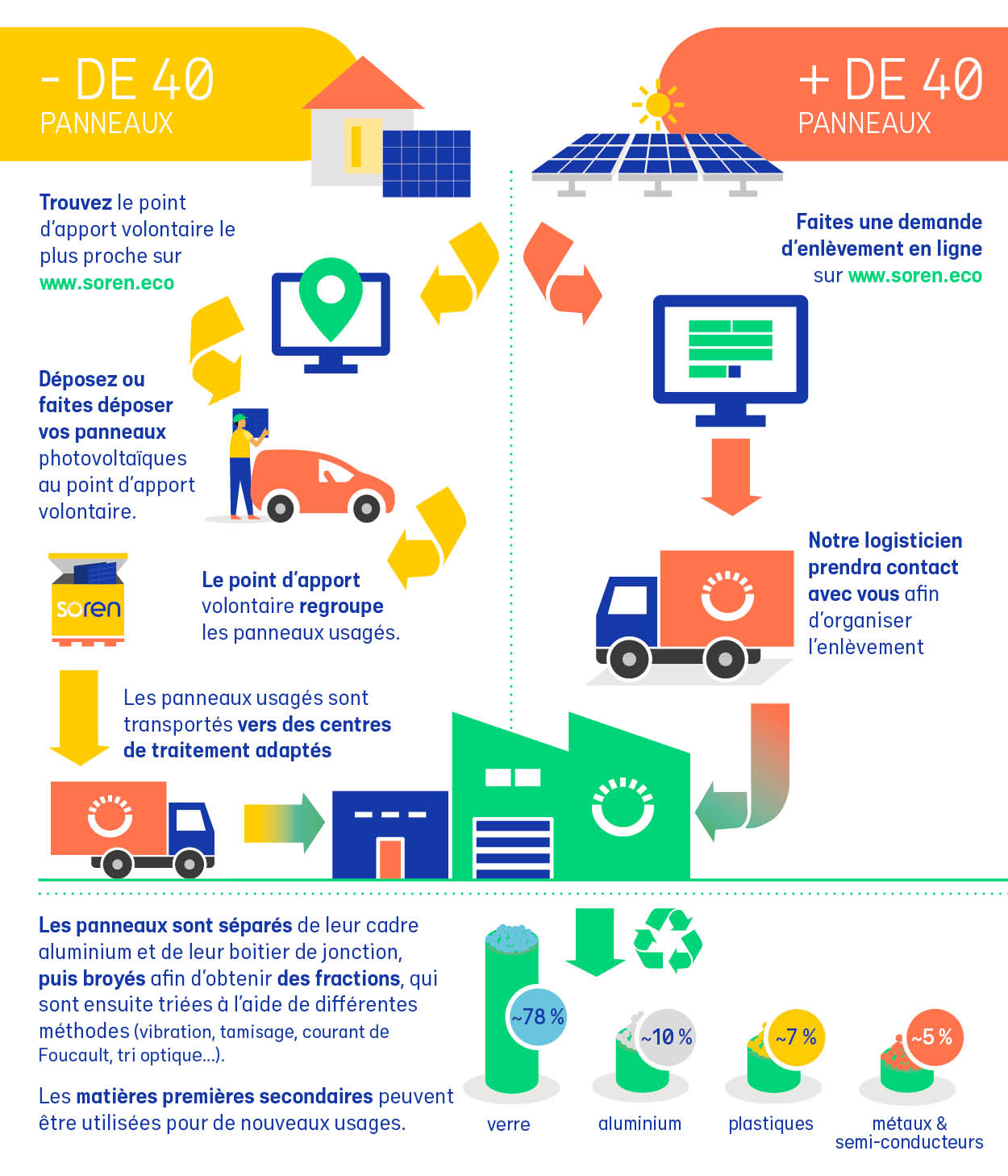 découvrez l'importance du recyclage des panneaux photovoltaïques pour un avenir durable. apprenez comment les matériaux des panneaux solaires peuvent être réutilisés et économisez les ressources tout en protégeant l'environnement.