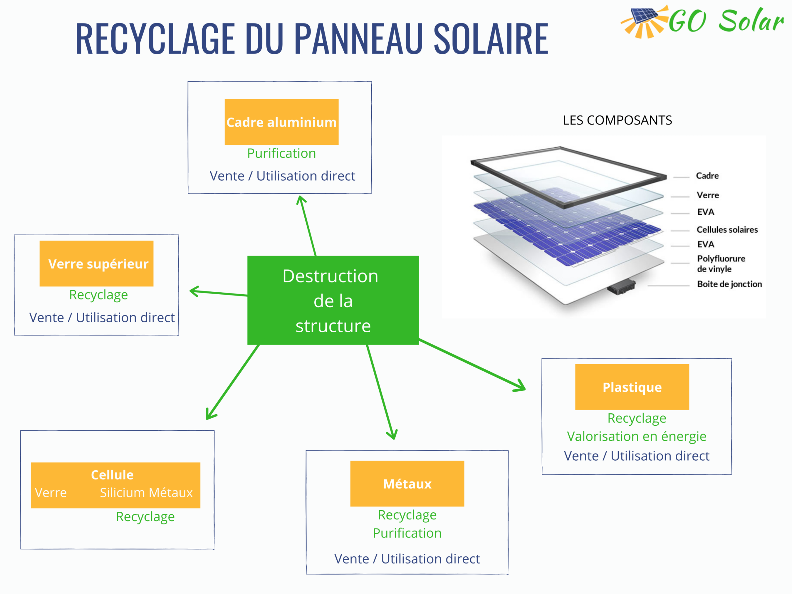 découvrez l'importance du recyclage des panneaux photovoltaïques pour préserver l'environnement. apprenez les méthodes innovantes de traitement et les bénéfices de cette démarche durable pour un avenir énergétique responsable.
