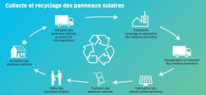 découvrez comment le recyclage des panneaux photovoltaïques contribue à une énergie durable et à la protection de l'environnement. apprenez les méthodes de valorisation des matériaux et les avantages écologiques du recyclage dans le secteur des énergies renouvelables.