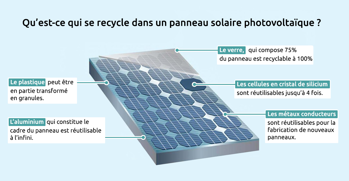 découvrez l'importance du recyclage des panneaux photovoltaïques pour un avenir durable. apprenez comment cette pratique contribue à la préservation de l'environnement tout en optimisant la gestion des déchets solaires. informez-vous sur les méthodes et les solutions innovantes pour recycler efficacement les panneaux solaires en fin de vie.