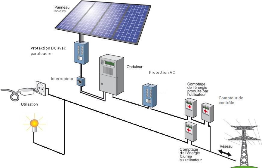découvrez les réglementations clés concernant l'installation de panneaux photovoltaïques en france, incluant les normes de sécurité, les démarches administratives et les aides financières disponibles pour optimiser votre projet d'énergie solaire.