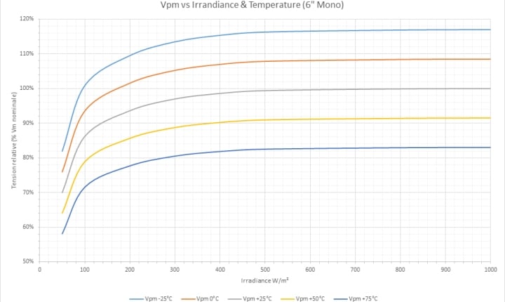 découvrez comment maximiser le rendement de vos panneaux photovoltaïques ! apprenez les facteurs influençant la production d'énergie solaire et optimisez votre installation pour un meilleur retour sur investissement. profitez des avantages d'une énergie renouvelable efficace.