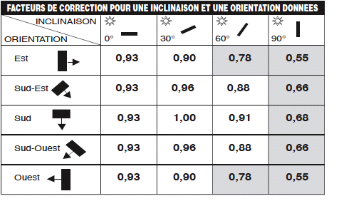 découvrez comment maximiser le rendement de vos panneaux photovoltaïques. apprenez les meilleures pratiques, astuces et facteurs clés pour optimiser la production d'énergie solaire et rentabiliser votre investissement.