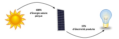 découvrez comment maximiser la rentabilité de vos panneaux photovoltaïques grâce à des conseils pratiques et des analyses approfondies. informez-vous sur les aides disponibles, les meilleures pratiques d'installation et les facteurs influençant le retour sur investissement.