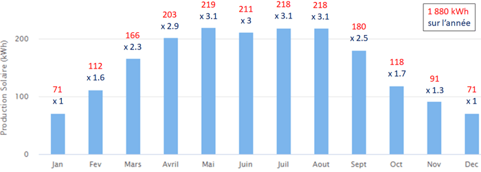 découvrez comment maximiser la rentabilité de vos panneaux photovoltaïques grâce à des conseils pratiques, des informations sur les aides financières et les meilleures pratiques d'installation. faites le choix de l'énergie verte et rentabilisez votre investissement à long terme.