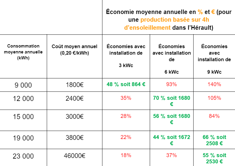 découvrez la rentabilité des panneaux photovoltaïques en 2025. explorez les bénéfices économiques, les subventions, et les tendances du marché pour maximiser votre investissement en énergie solaire et réduire vos factures d'électricité.