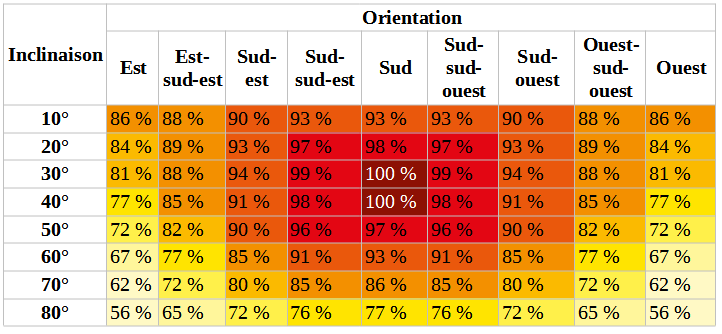 découvrez comment maximiser la rentabilité de vos panneaux photovoltaïques grâce à nos conseils pratiques et nos analyses détaillées. informez-vous sur les meilleures pratiques pour optimiser votre investissement et bénéficier d'une énergie renouvelable durable.