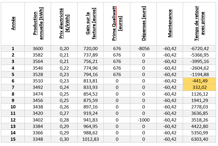 découvrez comment maximiser votre retour sur investissement avec les panneaux photovoltaïques. analysez les bénéfices économiques, environnementaux et les aides disponibles pour rentabiliser votre installation solaire rapidement.