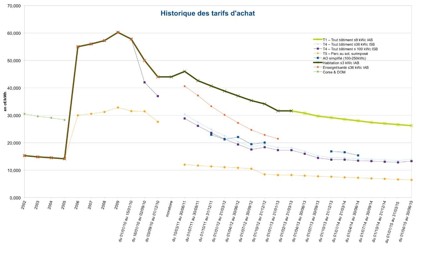 découvrez comment maximiser vos économies grâce à la revente d'électricité générée par vos panneaux solaires. profitez des avantages économiques et écologiques de l'énergie solaire tout en contribuant à un avenir durable.