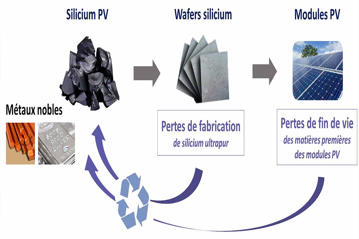découvrez comment les panneaux photovoltaïques en silicium transforment la lumière du soleil en électricité, offrant une solution énergétique durable et efficace pour votre maison. explorez les avantages, l'efficacité et les innovations de cette technologie solaire.