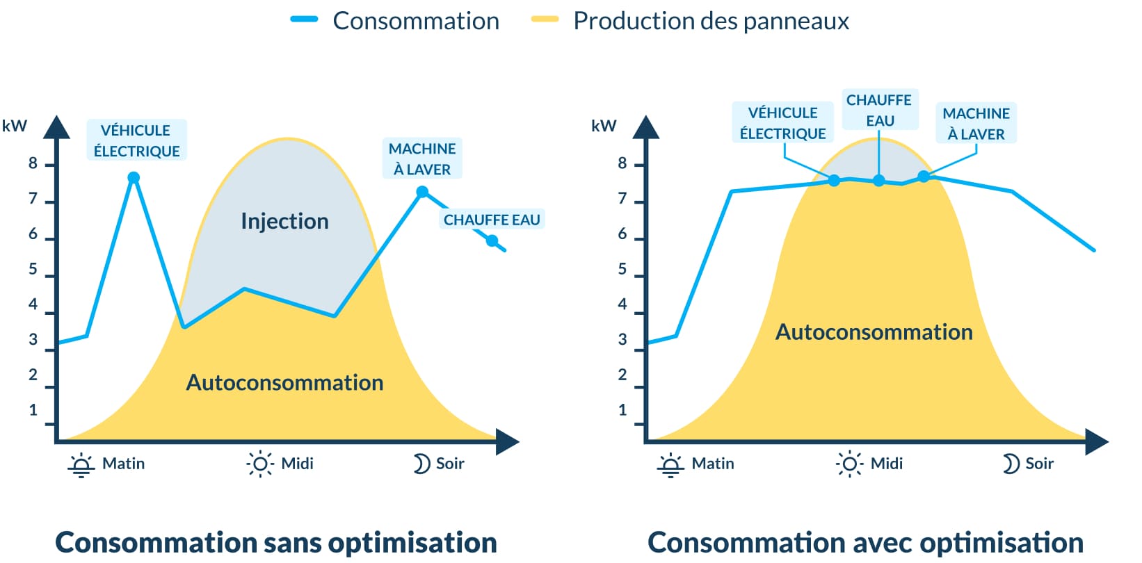 optimisez votre production d'énergie solaire grâce à notre guide sur le suivi de la consommation des panneaux photovoltaïques. découvrez des conseils pratiques pour surveiller l'efficacité de votre installation et maximiser vos économies d'énergie.