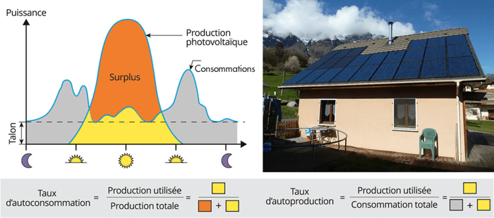 découvrez notre service de suivi de production de panneaux photovoltaïques, garantissant une optimisation de vos performances énergétiques. restez informé en temps réel de la production d'énergie de vos installations solaires et maximisez vos rendements écologiques et économiques.