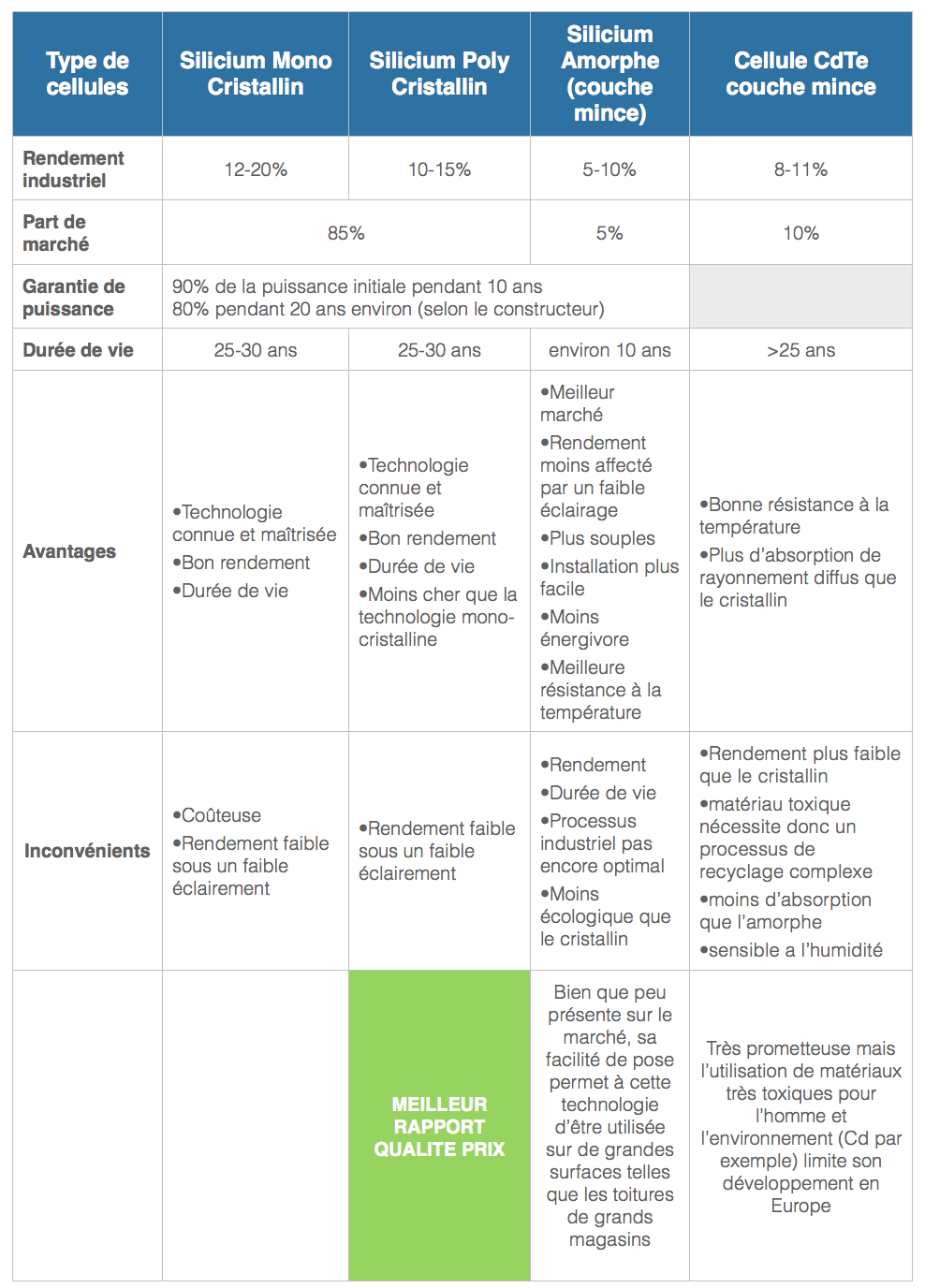découvrez les différents types de panneaux photovoltaïques disponibles sur le marché, leurs caractéristiques, avantages et inconvénients. informez-vous sur les panneaux monocristallins, polycristallins et à couches minces pour choisir la meilleure solution énergétique pour vos besoins.