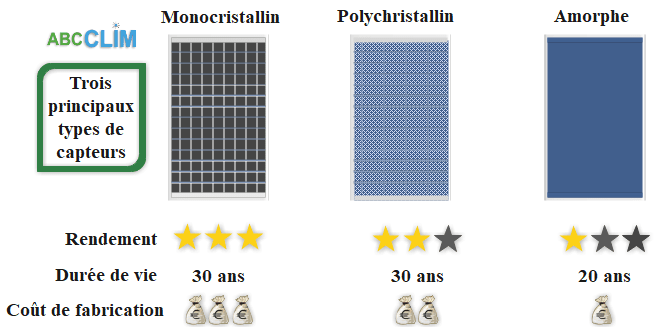 découvrez les différents types de panneaux photovoltaïques disponibles sur le marché et leurs applications spécifiques. apprenez à choisir le modèle adapté à vos besoins énergétiques et bénéficiez des avantages des énergies renouvelables.