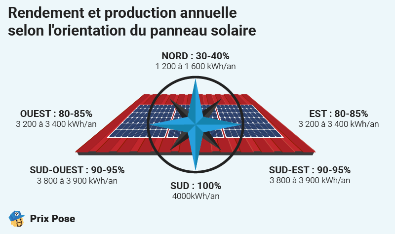 découvrez la rentabilité des panneaux photovoltaïques en 2025 : coûts, économies d'énergie, aides financières et perspectives pour un investissement durable et rentable.